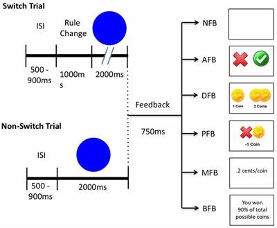 The Influence of Feedback on Task-Switching Performance: A Drift Diffusion Modeling Account